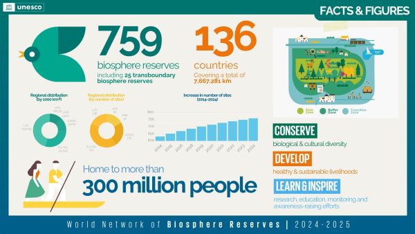 World Network of Biosphere Reserves 2024-25